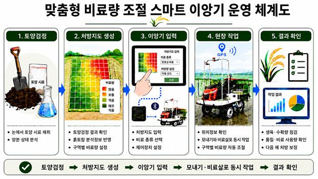 맞춤형 비료량 조절 스마트 이앙기 운영 체계도