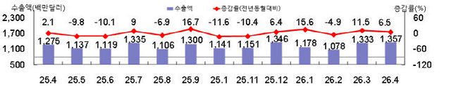 부산본부세관 발표자료 및 분석