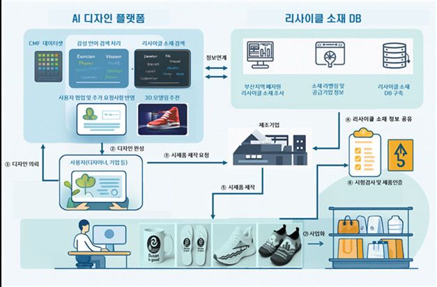 AI 기반 리사이클 디자인 플랫폼 구축. 사업 개념도