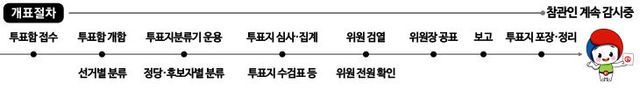 개표절차 안내