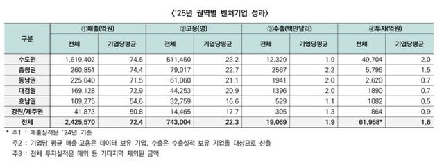 벤처기업 성과 지표