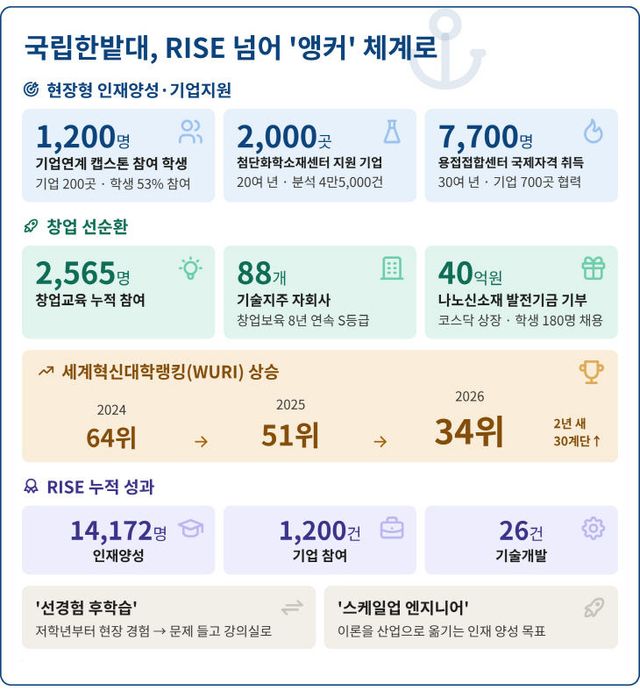 국립한밭대_앵커체계_인포그래픽