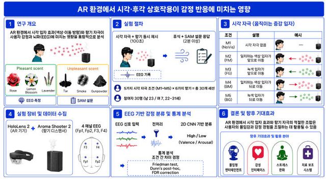AR 환경 시각·후각 상호작용이미지