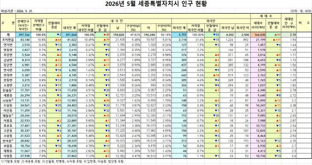 인구 현황
