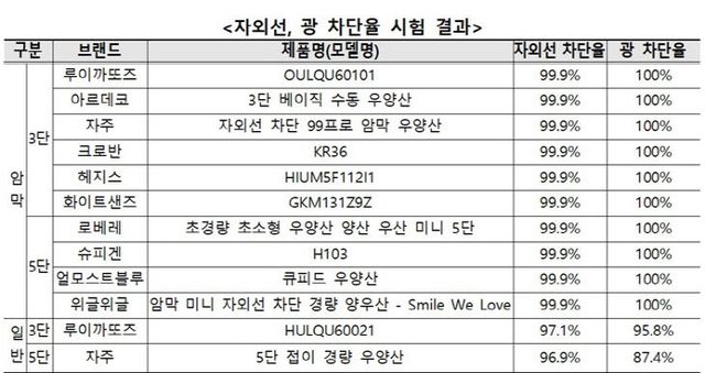 차단율11