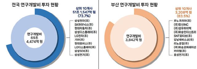 전국ㆍ부산 2024년도 앵커기업 연구개발비 현황