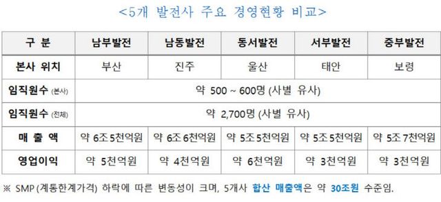 5개 발전사 주요 경영 현황