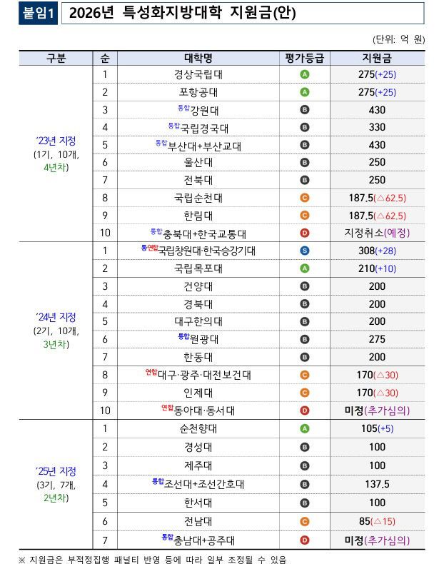 특성화지방대학 지원금