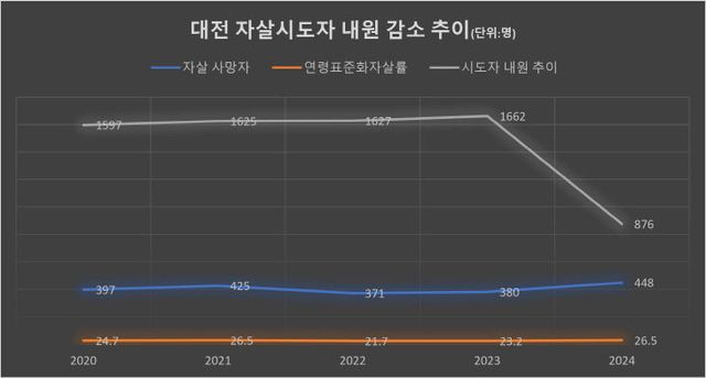 대전 자살률 통계