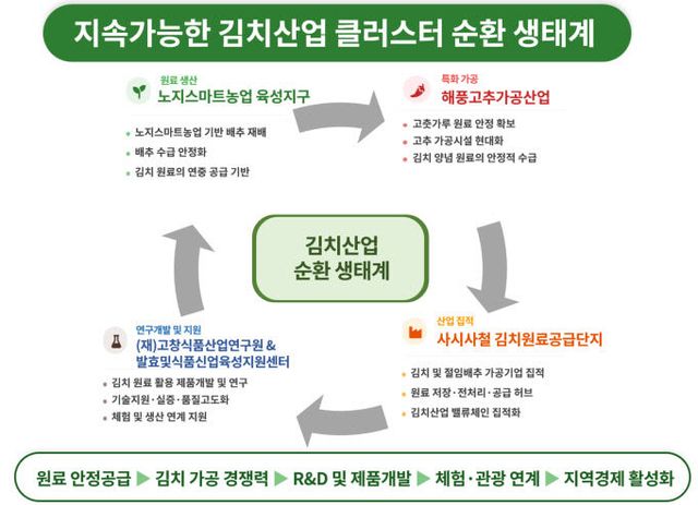 자료사진(고창군 김치산업화 클러스터 개념도)