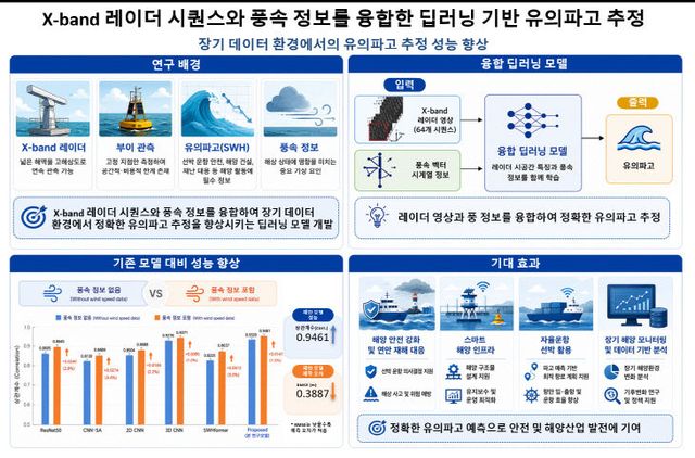 국립부경대.풍속 정보 융합한 AI 모델여