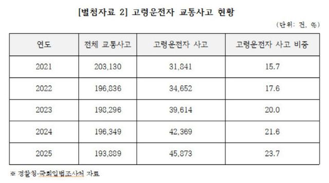 사고율