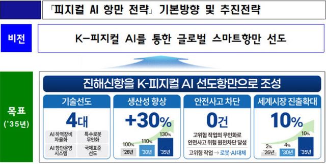AI 항만