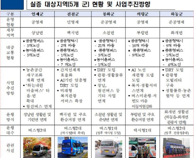 실증 대상지