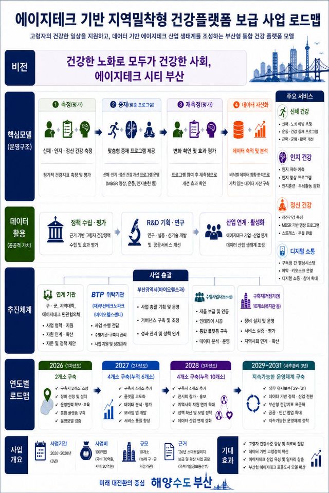 에이지테크 기반 지로드맵