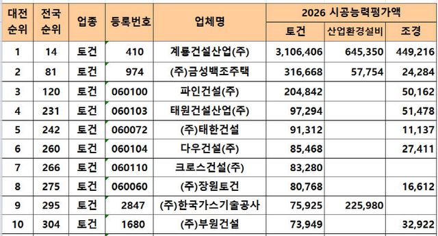 대전 시평액 순위