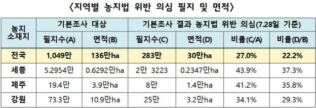지역 농지법 위반 의심
