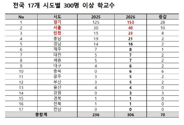 전국 17개 시도별 300명 이상 학생수