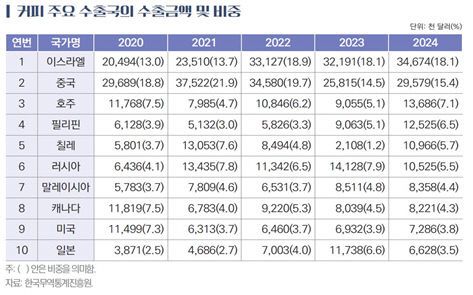 수출국 금액