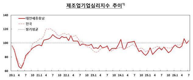 제조업심리지수