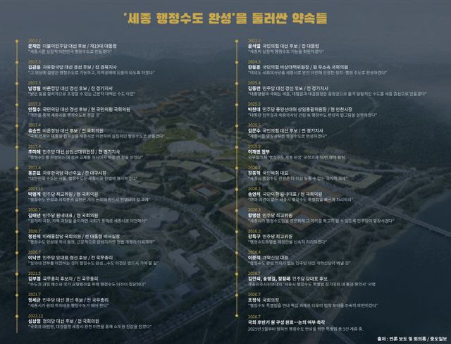 세종 행정수도 완성을 둘러싼 약속들 (3)