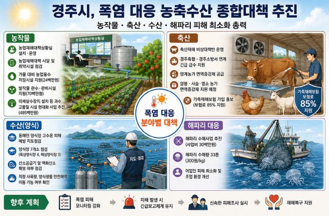 경주시 폭염 대응 농축수산 종합대책 가동