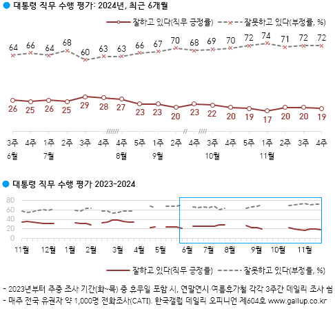 이번주 갤럽 몇퍼 나올지 흥미 진진하면 개추
