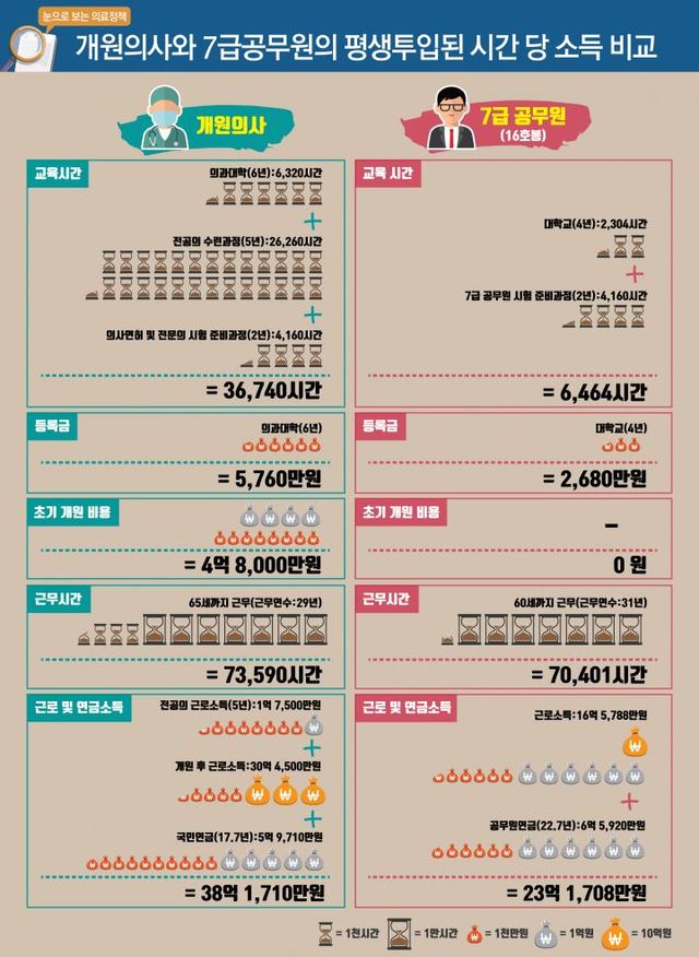 2119504_157923_60.jpg 의사 vs 7급 공무원 ㄷㄷㄷㄷㄷㄷ