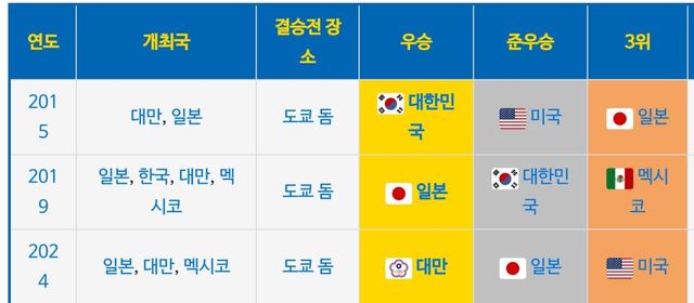 Screenshot 2024-11-24 at 22.05.15.JPG 프리미어12 역대 우승국 .jpg