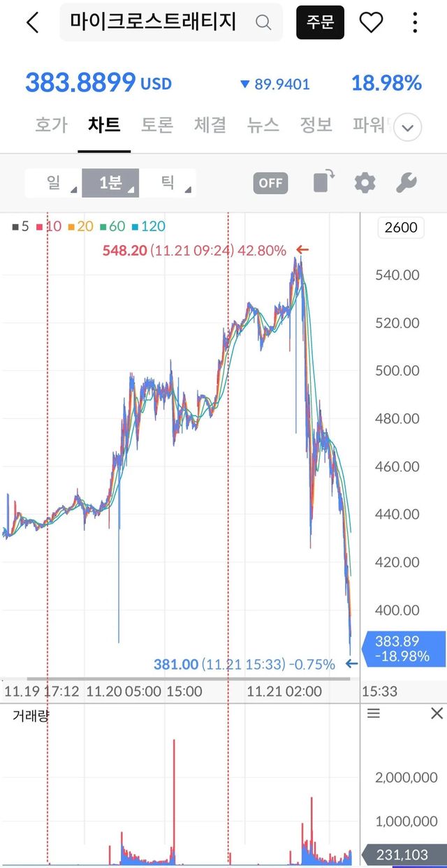 IMG_5491.webp.ren.jpg 오늘 공매도 맞은 미국 비트코인 기업 현재 상황