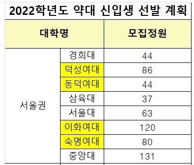 약대.JPG 인서울 약대 55%가 여대, 이게 말이 돼?
