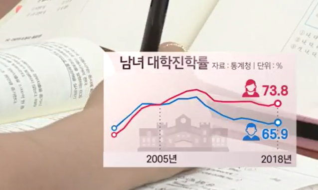 2.png 10%까지 벌어졌다는 남녀 대학 진학률 ㄷㄷㄷ jpg