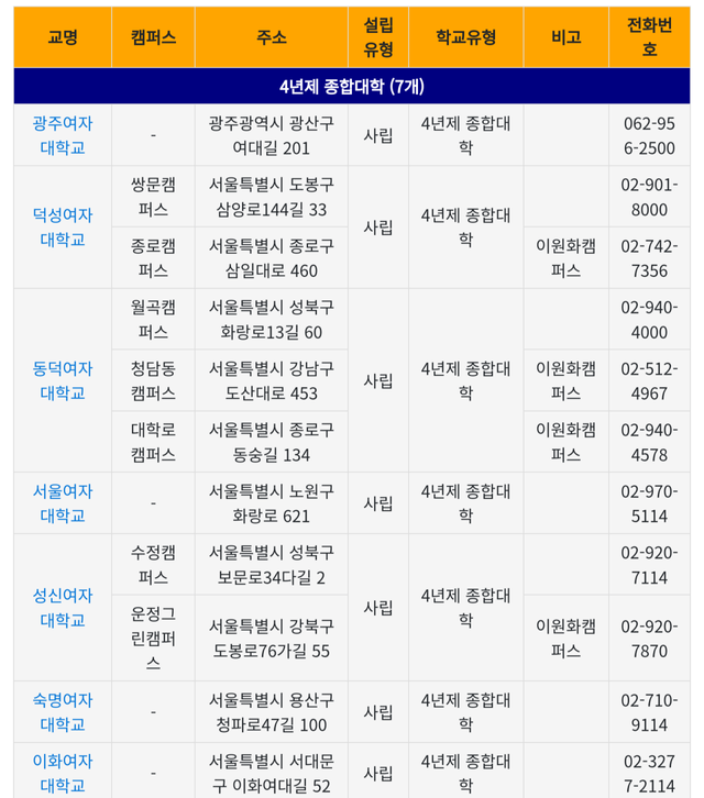 자기들끼리도 서열나누고 편가르는 여대 클라스 ㅋㅋㅋㅋㅋ