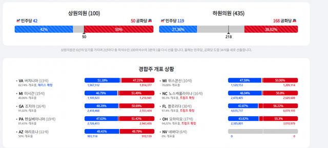 1730868588.png 미국 상하원 투표 근황.jpg