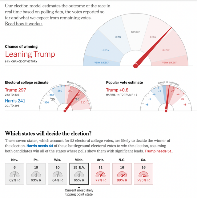 Screenshot 2024-11-05 at 22.36.12.png 뉴욕타임스 트럼프 모든 경합주 승리 예상 ㄷㄷ