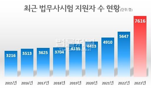 법무.jpg 실시간 큰일난 문과 전문직 시험 근황.jpg
