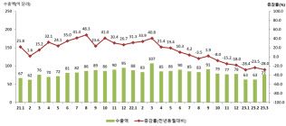 수출액 증감률 전년동월대비