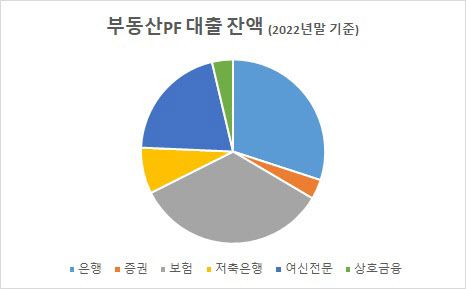 부동산PF 대출 잔액 그래프