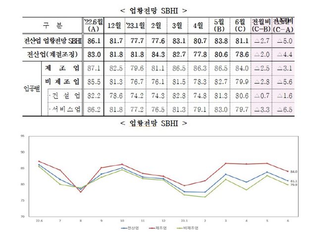 2023년 6월 경기전망지수 81.1p