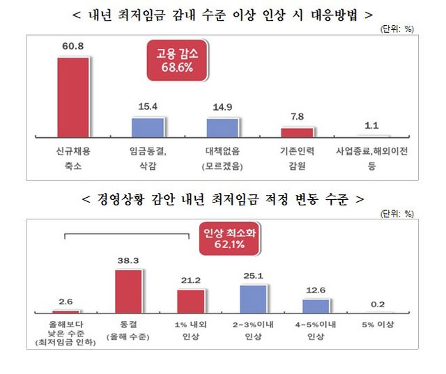 중기중앙회 '중소기업 최저임금 관련 애로 실태 및 의견조사'