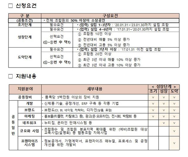 소상공인 협업활성화 공동사업 신청요건 및 지원내용