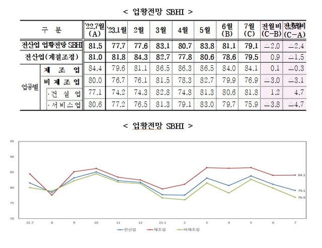 중기중앙회, '2023년 7월 중소기업 경기전망조사' 결과