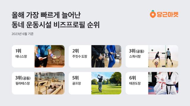 당근마켓, 올해 가장 빠르게 늘어난 동네 운동시설 비즈프로필