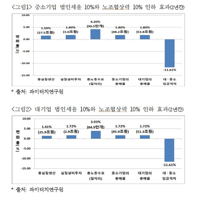 파이터치연구원 법인세와 노조협상력 연구보고서