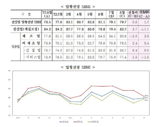 중소기업 8월 경기전망지수 79.7