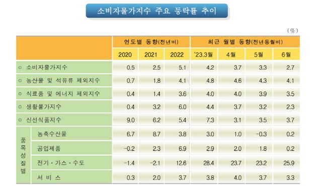 소비자물가지수 주요 등락률 추이