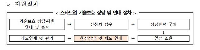 초격차 스타트업 대상 기술보호 상담 및 안내 절차