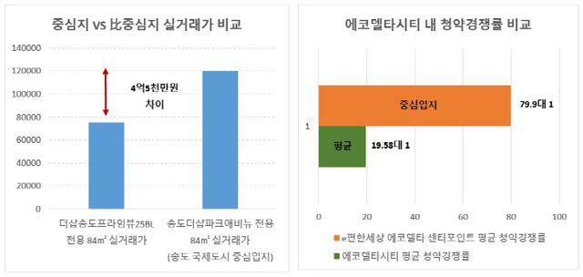 (표) 중심입지 실거래, 청약률 차이