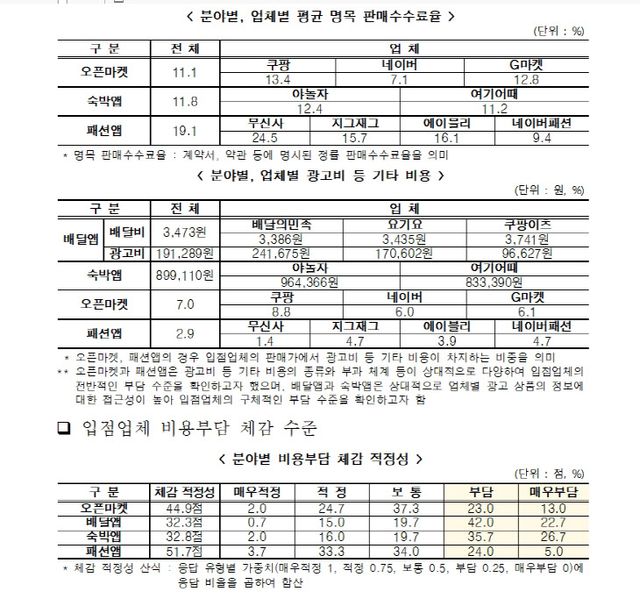 온라인 유통거래 실태조사 전체 결과 요약.
