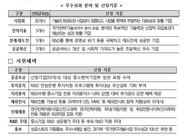 중소기업 R&D 우수성과 기업 선정기준 및 지원혜택